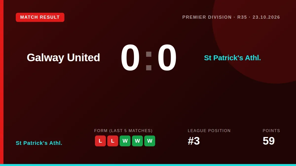 St Patrick's Athletic kept a clean sheet in a 0-0 draw away to Galway United, a result that maintains their third-place...