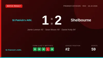 St Patrick's Athletic conceded twice in the second half to lose 2-1 to Shelbourne, a result that leaves them six points...