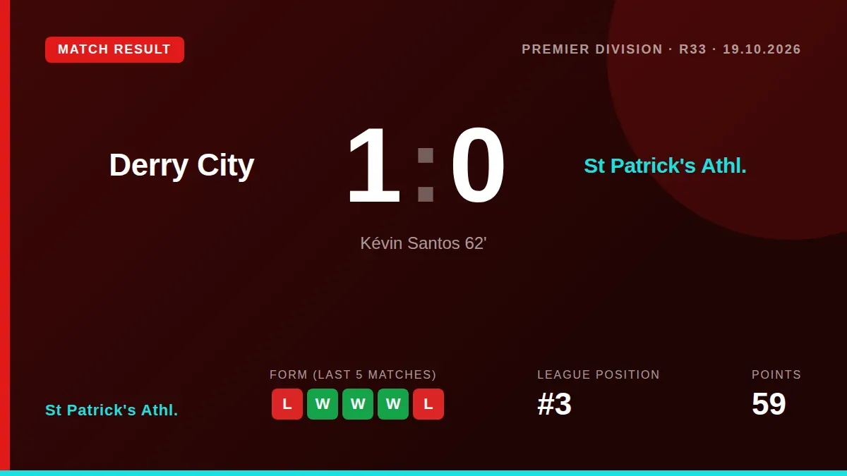St Patrick's Athletic had 29 shots and 53% possession but fell to a 1-0 defeat away to Derry City, a result that leaves...