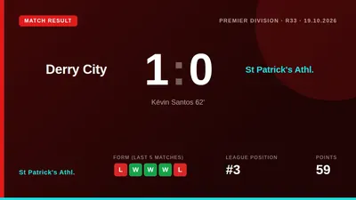 St Patrick's Athletic had 29 shots and 53% possession but fell to a 1-0 defeat away to Derry City, a result that leaves...