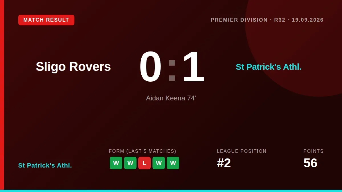 St Patrick's Athl. Beat Sligo Rovers 1-0 away thanks to Aidan Keena's second-half goal, strengthening their position in...