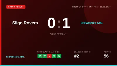 St Patrick's Athl. Beat Sligo Rovers 1-0 away thanks to Aidan Keena's second-half goal, strengthening their position in...