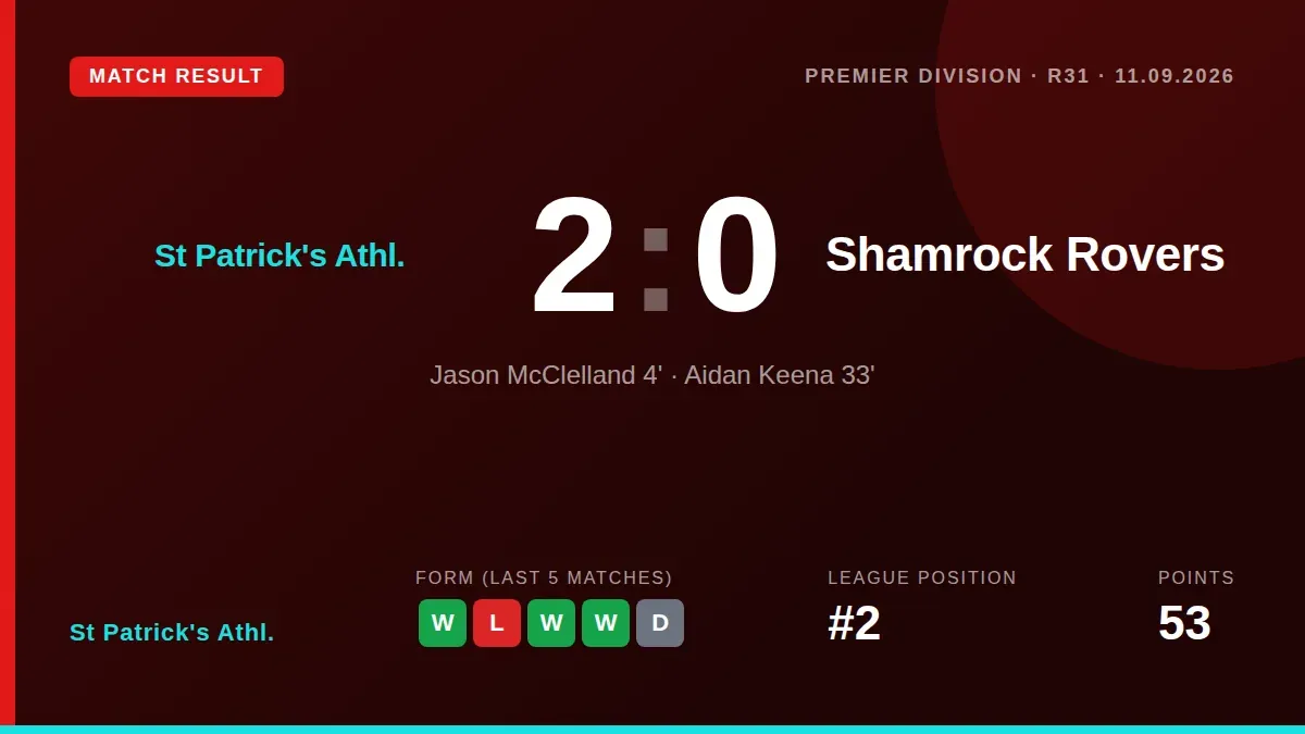 St Patrick's Athletic moved to within three points of the league leaders after a 2-0 home win over Shamrock Rovers, with...