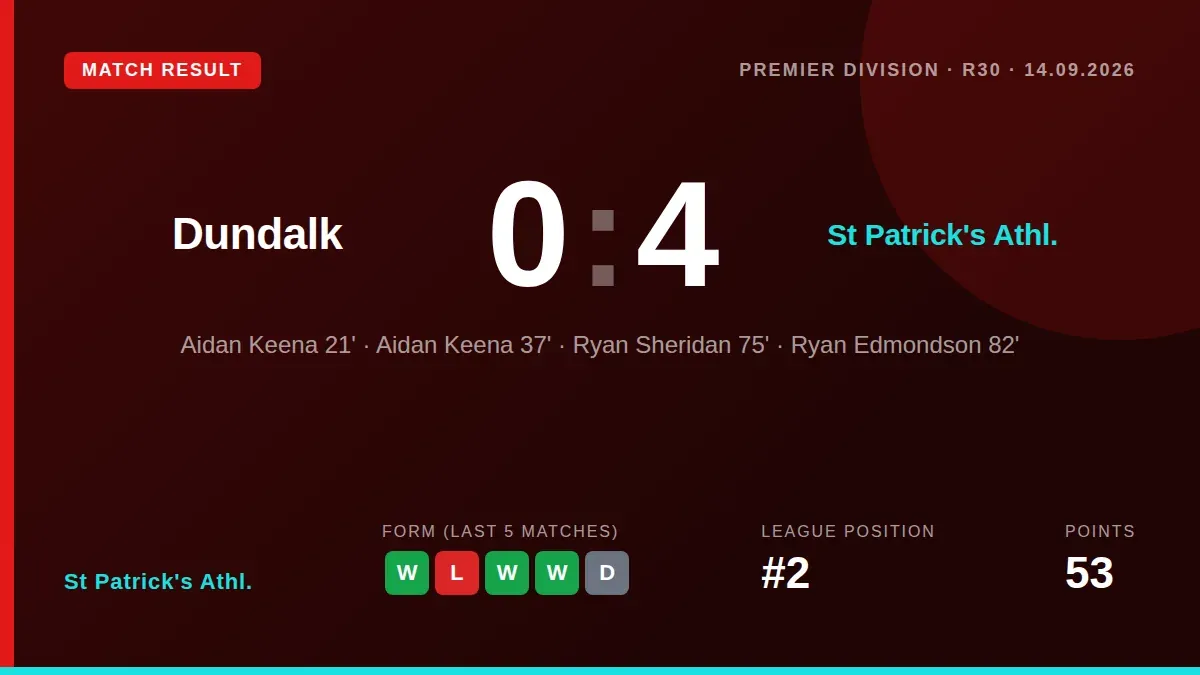St Patrick's Athl. Secured a 4-0 win over Dundalk with Aidan Keena scoring twice and Ryan Sheridan and Ryan Edmondson...