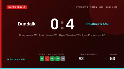 St Patrick's Athl. Secured a 4-0 win over Dundalk with Aidan Keena scoring twice and Ryan Sheridan and Ryan Edmondson...